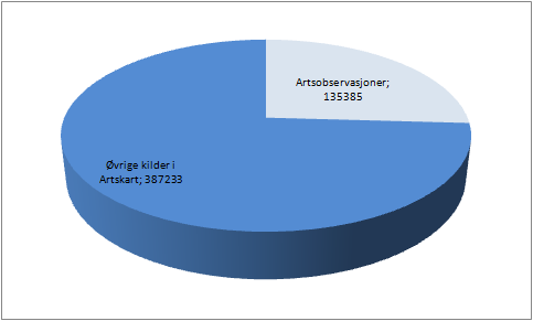 Framande arter i Artskart - nøkkeltal >568 000 artsfunn ved geografisk søk