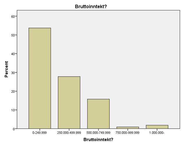 Tabell 2: Alder? Fra tabell 2 kan vi se at hele 61,1 % er i aldersgruppen er i 16-30 år.