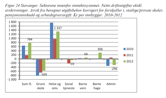 Mindreforbruket på grunnskoleområdet utgjør 569 kroner og beløper seg til 75 millioner