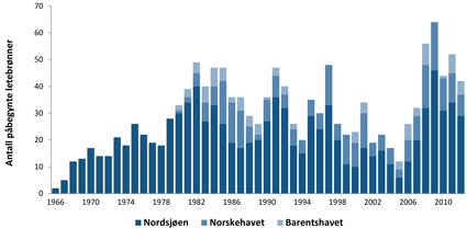 Figur 6: Antall påbegynte letebrønner 1966-2012. Noen felt avslutter også sin produksjon. Per 31/12-2013 hadde 12 felt på Norsk sokkel, alle i Nordsjøen, avsluttet produksjonen.