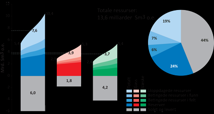 Figur 7: Fordeling over totale utvinnbare ressurser. Dette betyr at ca. 78 % (10,7 milliarder Sm³ o.e) av de antatte totalt ressurser er påviste. Per 31.12.