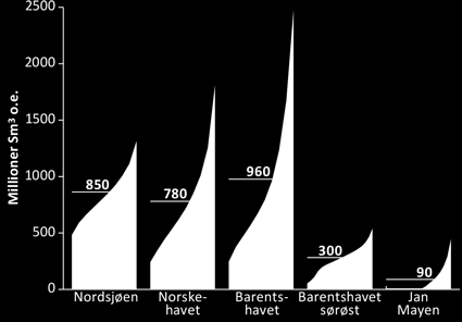 e. Oljedirektoratets forventningsverdi er 2980 millioner Sm³ o.e., med en usikkerhet på mellom 935 og 5420 millioner Sm³ o.e. Figur 8 viser fordeling av uoppdagede ressurser på ulike havområder.