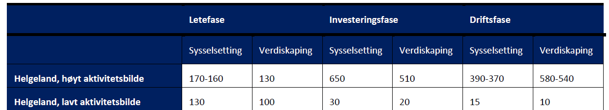 Figur 14: Vekstanslag for ulike regioner i utredningsområdet frem mot 2020 Sysselsetting og verdiskapning Analysen til Menon (2012) viser lokale og regionale sysselsettings- og