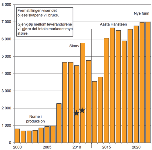 Figur 16: Antall sysselsatte på Helgeland som følge av åpning av nye områder ved lavt aktivitetsnivå Marked for regionale leveranser Rystad Energy (2012) anslår at markedet for regionale leveranser