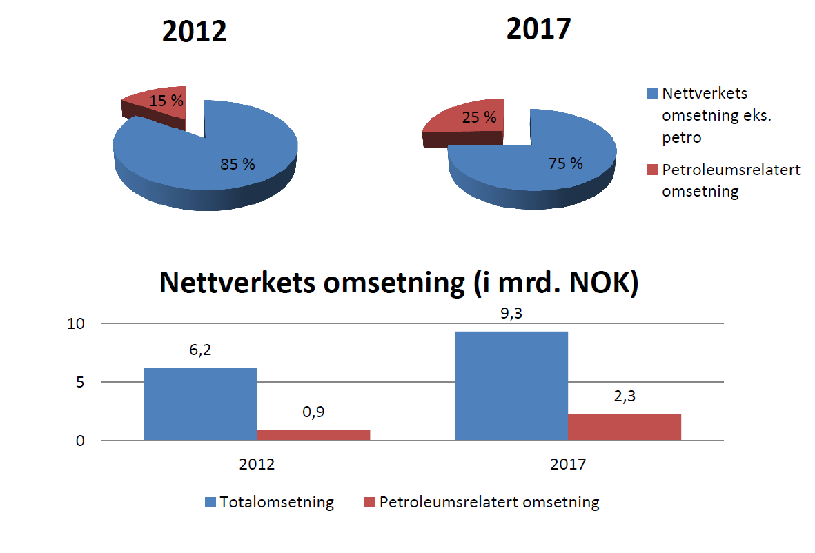 c) Kompetansebehov, kapasitet og forventinger i bedriftene på Helgeland «Olje- og gassnettverk Helgeland» (OGH) er organisert som et regionalt bedriftsnettverksprosjekt under leverandørnettverket