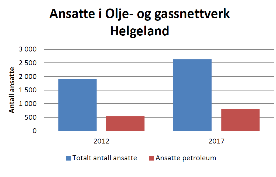 Kompetanse og sysselsetting I 2012 sysselsatte nettverkets bedrifter i overkant av 1900 personer på Helgeland, der til sammen 540 personer jobbet med petroleumsrelaterte leveranser.