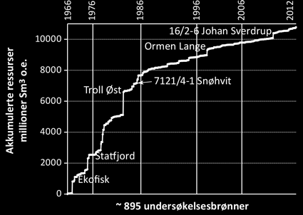 3. Olje- og gassvirksomheten på Norsk Sokkel Dette kapittelet er stort sett skrevet med referanser fra Oljedirektoratets rapporter «Fakta 2013» og «Petroleumsressursene på norsk kontinentalsokkel