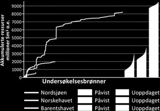 c) Undersøkelsesbrønner, leting og felt i de ulike havområdene Siden 1966, da den første undersøkelsesbrønnen på norsk sokkel ble boret sørøst i Nordsjøen, er det boret om lag 895
