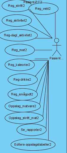 7.2.1 Systematisering og Modellering UseCase i UML UseCase diagrammer ble tegnet i 2 ulike verktøy som et ledd i å utteste et par slike verktøy.