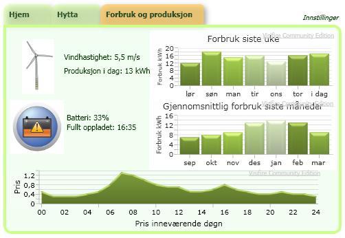 Fanen viser gså en versikt ver statusen til brukerens vindmølle g pluggbare hybridbil, i tillegg til grafer sm viser frbruk g