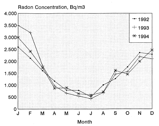 30.okt 01.nov 03.nov 05.nov 07.nov 09.nov 11.nov 13.nov 15.nov 17.nov Radonkonsentrasjon (Bq/m3) Årsmiddelverdi Typisk er radonkonsentrasjon om vinteren dobbelt så høy som om sommeren.