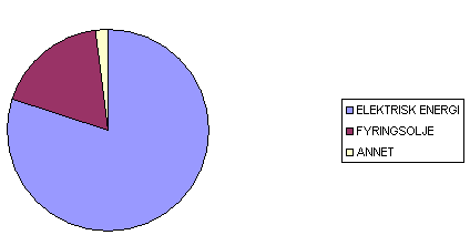 Energiutredning 2009-Kvalsund 13 8 Dagens energisystem og sammensetning: Elektrisk energi 79 % Fossile produkter 19 % Annet 2 % Av den elektriske energien til næring og industri i kommunen går ca.