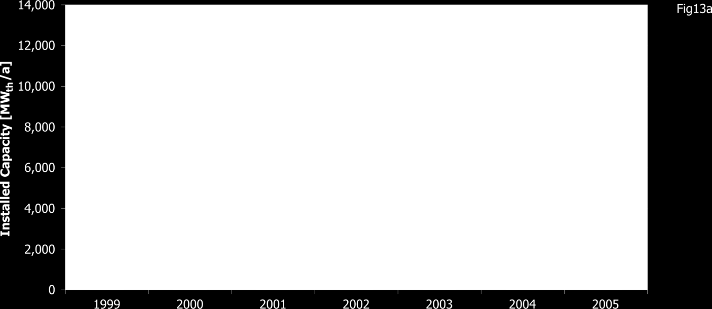 Solar heating - market growth Source: IEA SHC Programme report,