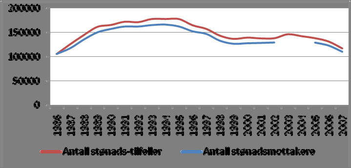 Figur V-4: Antall sosialhjelpsmottakere 1986-2007. Kilde: SSBs sosialhjelpsstatistikk Permanent fravær Den sterkeste økningen i utenforskapet finnes i det permanente fraværet (figur V-5).