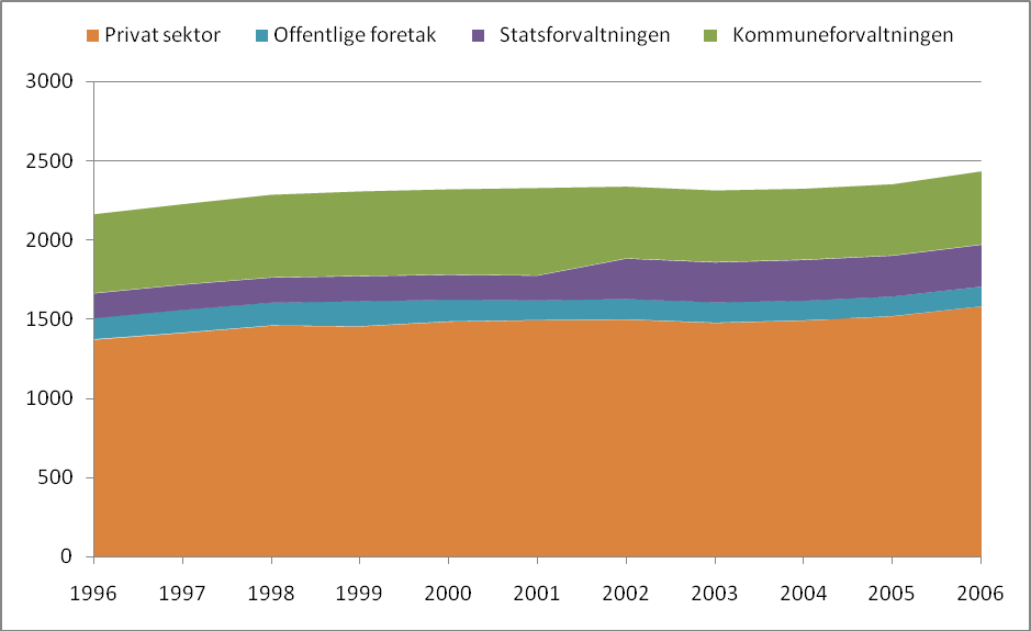 Sysselsetting i offentlig sektor De mange endringene i offentlig sektor har påvirket forholdet mellom sektorer hva gjelder antall sysselsatte. I figur O-1 ser vi utviklingen fra 1980 til 2007.