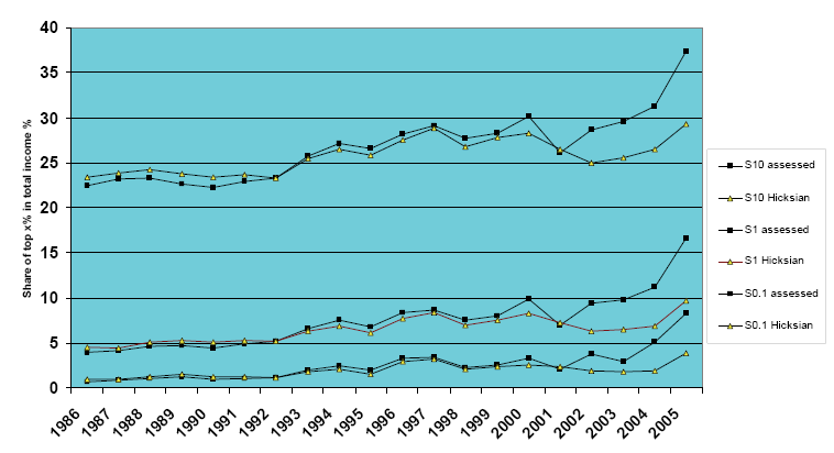 Figur S 4 Inntektsandelen til de rikeste (10 %, 1 % og 0,1 %), 1986-2005 [Vanlig inntektsbegrep sammenliknet med alternativt inntektsbegrep som jevner ut forbruk over tid] Kilde: Aaberge og Atkinson