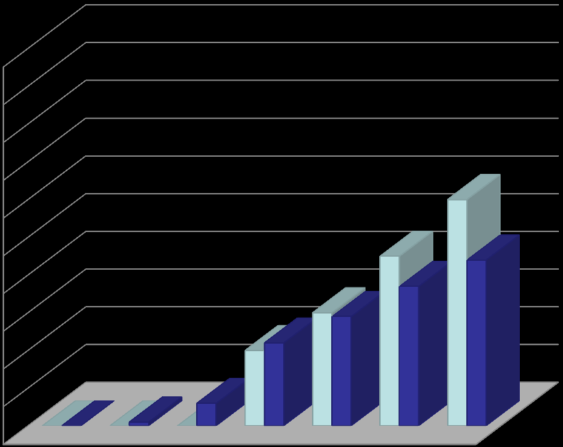 Prosentandel e-fakturaer Mål og resultater 2007-2013 100% 90% 80% 70% 60% 50% 40% 30% 20% 10% 0% 2007 2008