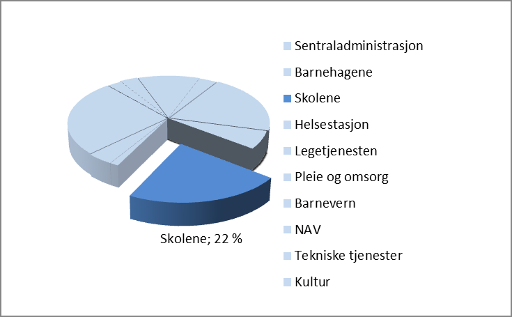 SKOLENE /PPT I Hemne er det tre grunnskoler. Alle skolene har egne skolefritidsordninger.