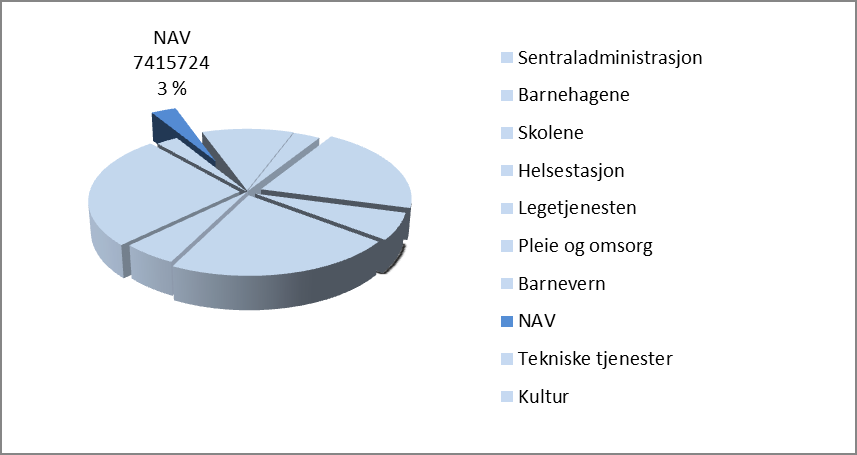 Andel av netto rammen til fordeling i 2013 KOSTRATALL BRUKERE KOSTRAINDIKATOR: Andelen sosialhjelpsmottakere i forhold til innbyggere Enhet: Prosent År Hemne Snitt Kommunegruppe 02 Snitt landet