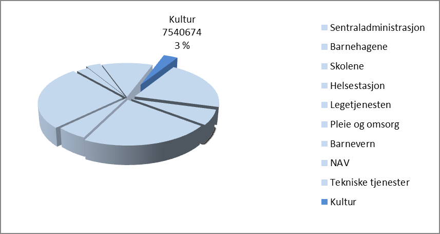 KULTUR Under dette området finnes tjenestene kulturskole, bibliotek, fritidsklubb, idrett og museum.