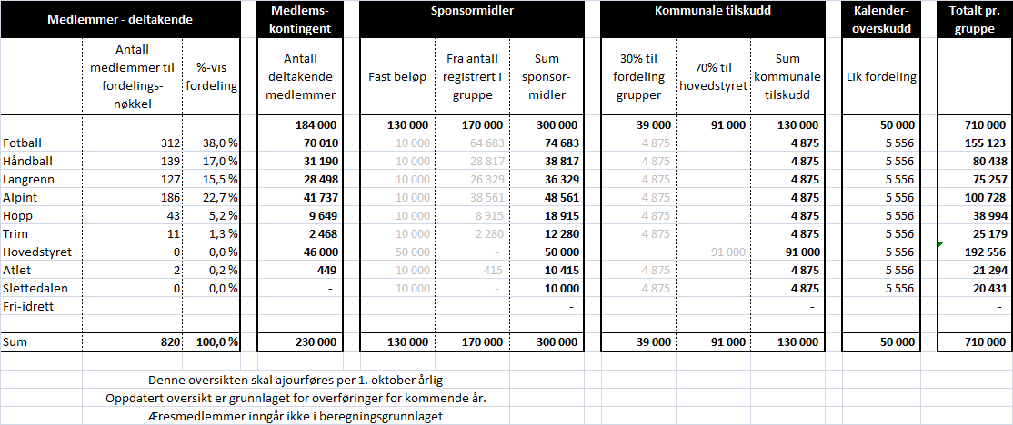 4.6 Refusjon av telefonutgifter gruppene Gruppene mottar refusjon for utgifter til telefon i forbindelse med vervet. Beløpet, kr.