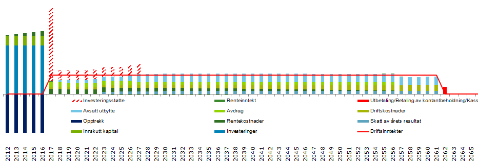 Betalingsstrømmer et eksempel med statlig