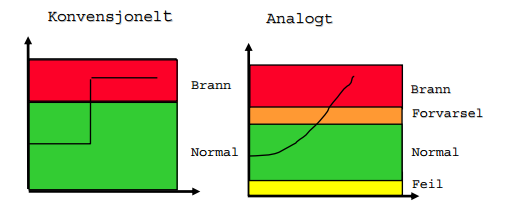 detektor av/på Analogt adresserbart system Indikasjon pr.