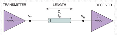 Karakteristisk impedans i en kabel er den impedansen en ser inn i en uendelig lang kabel For Ethernett er for eksempel den karakteristiske