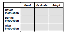 opprettholde mål og intensjoner gitt av curriculum. Den siste prosessen er å evaluere. Når læreren leser ønsker han å forstå hva som ligger i teksten.