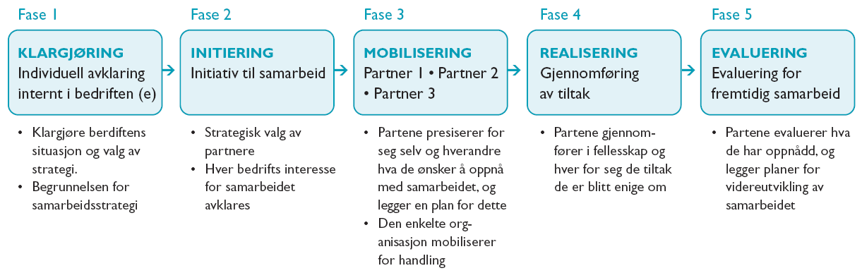 Du er her: > Entrepriseformer Entrepriseformer TELFO-modellen for tverrfaglig samarbeid Dette er - gevinster Mer om Hvordan velge riktig?