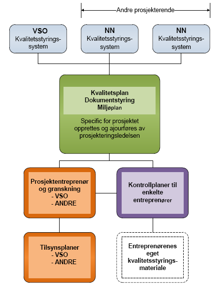 Gjerdrum bo- og behandlingssenter Prosjektering I alle etapper av prosjekteringen må de prosjekterende medvirke i å redusere muligheten for at uforutsette forhold kan oppstå i prosjektet.