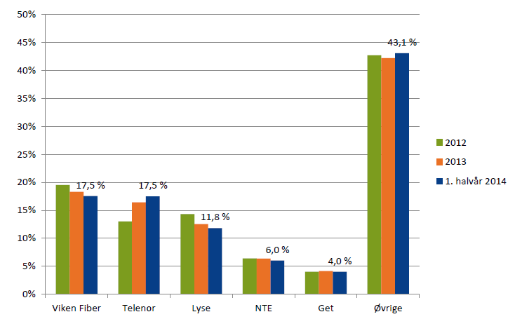 Figur 3 Markedsandelen for fast bredbånd over fiber, målt ved antall abonnement. Privat og bedriftsmarked.