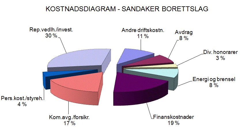 5 Sandaker Borettslag Resultat Årets resultat på kr 2 053 342,- fremkommer i resultatregnskapet og foreslås overført til egenkapital. Disponible midler Borettslagets disponible midler per 31.12.