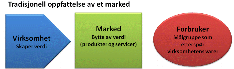 kommunikasjonsmodell ikke opp til direkte feedback til avsender, og eventuell feedback vil, som de stiplete gule prikkene indikerer, kun forekomme indirekte.