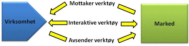 4.4 Sociale medier i markedskommunikasjon Innen markedskommunikasjon oppdeler man, som vist i Figur 6, kommunikasjons verktøy i tre grupper; avsender verktøy, interaktive verktøy og motakker verktøy