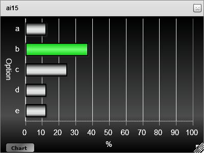 Når nedtellingen er avsluttet eller du stoppet avstemmingen manuelt kommer resultatgrafene fram (hvis du valgte Innstillingen Vis grafer automatisk).