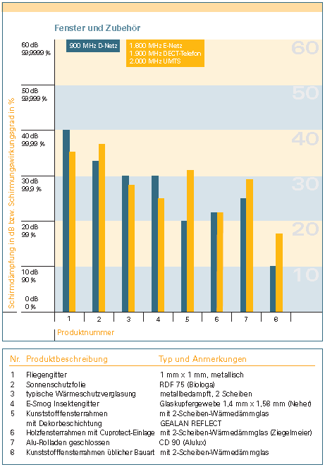 Vinduer og skjerming Eksempel på skjerming av viduer: 1: fluenetting 2: solbeskyttelsefolie 3: varmeisolerende