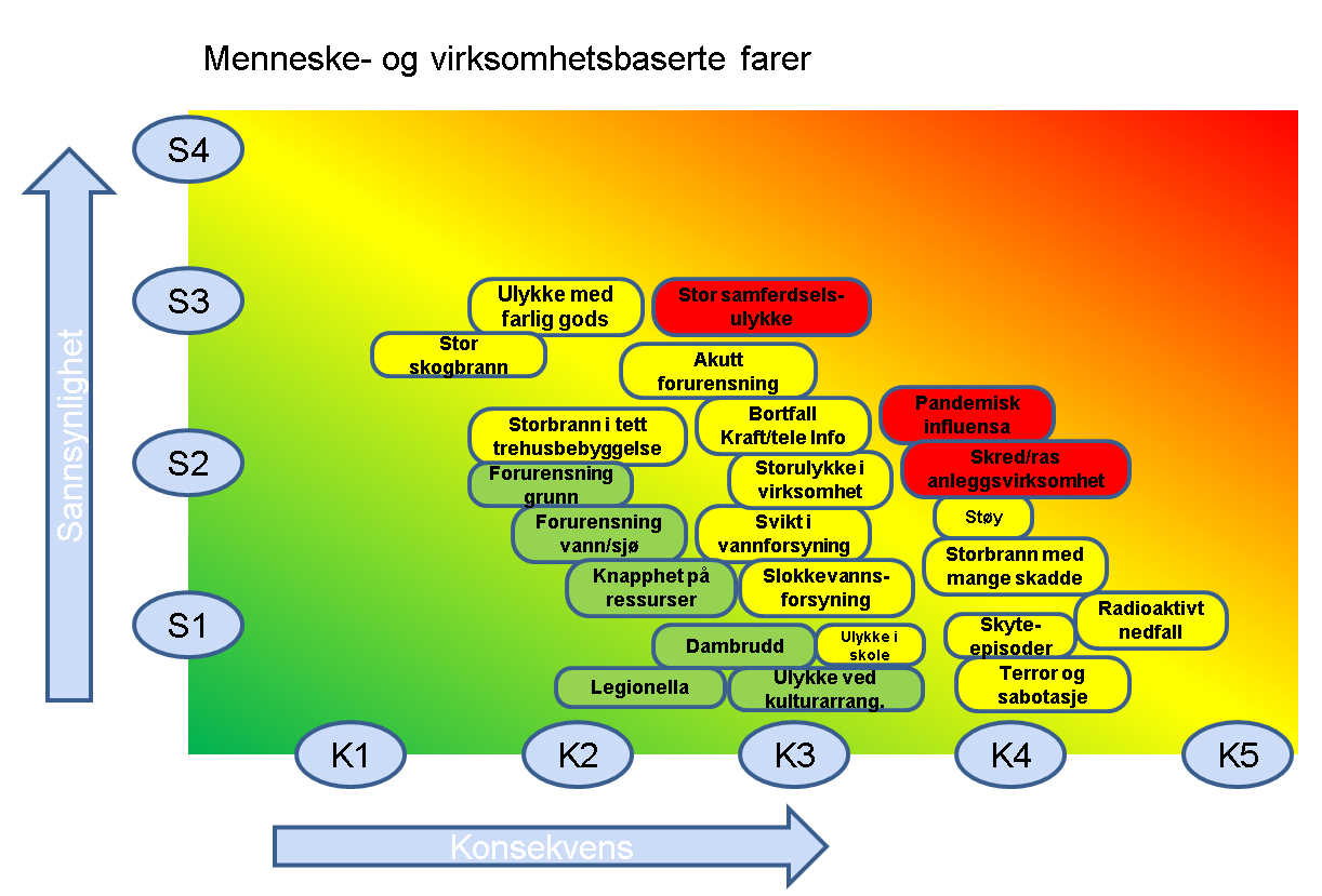 OPPSUMMERING AV RISIKOBILDET I GRIMSTAD Nedenfor gis en oppsummering og grov oversikt over det risikobildet som vurderes for Grimstad.