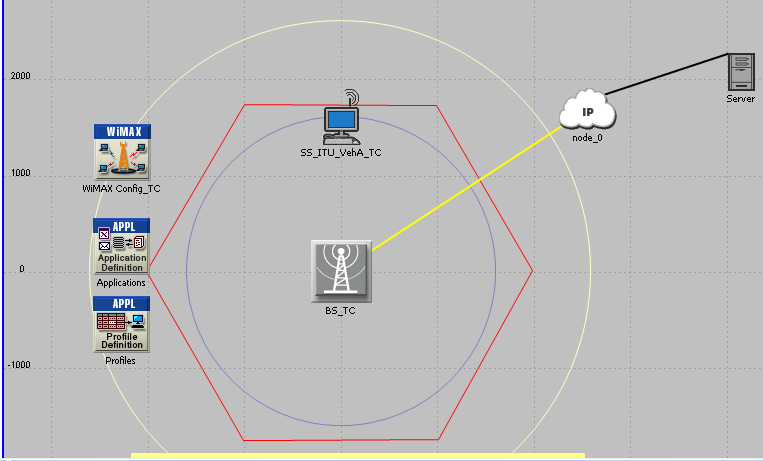 Figur 5.4-1: Opnet scenario. Én celle, og én sektor: sju noder, to lenker. Legg spesiell merk på heksagonal celle. Se innføring på vedlegg A for noders oppsetting. 5.4.1. Test case Scenario og simulasjonsresultater Test tilfellet oppsetting: Alle parametere i Tabell 5.