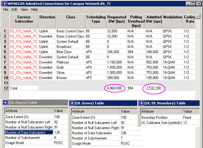 5.4.1.1. Diskusjon Tabell 5.4-1 viser resultater etter simulasjonen i OPNET når TC (Test Case) parametere er benyttet. Trafikk datarater for opplink og nedlink er illustrert i tabell 5.4-2.