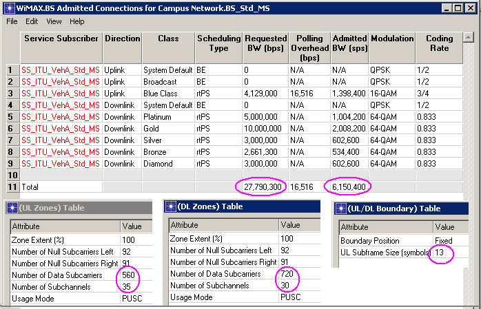 Tabell 5.4-6: Standard konfigurasjon (DL=3 : UL=1) i Opnet. Sertifiseringsprofilen i 10 MHz båndbredde er benyttet i denne simulasjonen og gir følgende dataratener: 4.1952 Mbps for opplink og 23.