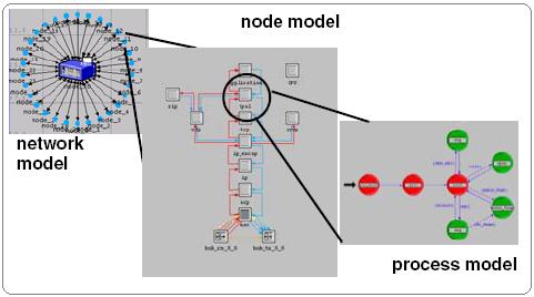 A.3. OPNET Modeler funksjoner og editorer Hver leksjon presenterer deg en modelloppgave for å løse ved å bygge et nettverk, node, eller prosess modell, samle statistisk informasjon om nettverk, og