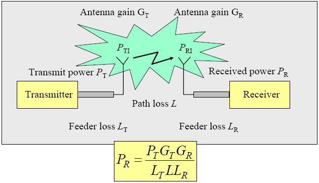 Her er P t den overførte effekten, G er produktet av sender og mottaker forsterkningsfaktor eller antennes strålingsmønster, λ er bølgelengden, og d er avstanden.