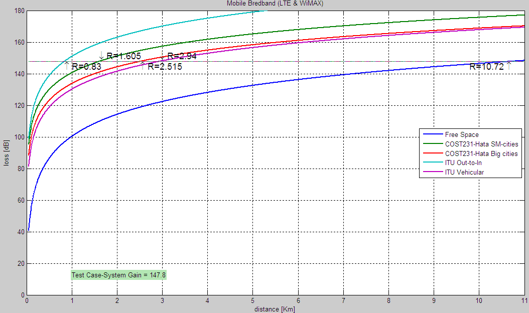 B.2.3. COST 231 Hata- versus ITU-modeller Figur B-6: COST 231 Hata vs ITU-R modeller. Figuren viser en simulasjon utført ved bruk av Matlab.