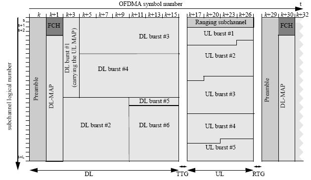 MAP-meldingslengde, modulasjon og koding, delkanaler osv. Dataregioner allokeres til flere brukere innenfor DL- og UL-delrammer.