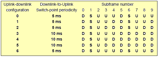 Tabell 4.4-14: Opplink-nedlink oppsetting [16]. Det er to DL-til-UL omkoplingspunkter som er ved 5 ms og 10 ms.