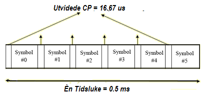 Figur 4.4-10: Opplink tidslukestruktur med 7 SC-FDMA-symboler og normal-cp oppsetting.