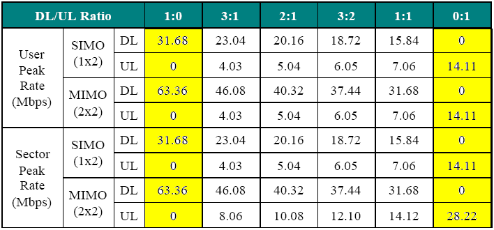 PHY Data Rate = (Data bærere/symbol periode)*(informasjons biter per symbol) 9.5% (antatt % av overheader) [23].