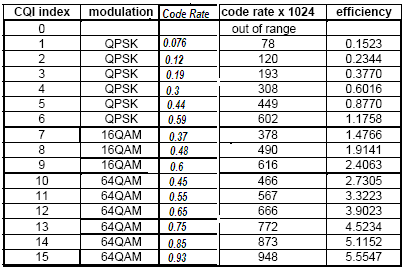 på forholdsfaktor (3/4), dette fordi UL tar en fjerde del. Og for UL er selvfølgelig å gange PHY dataraten med (1/4). Hvis MIMO 2x2 er benyttet så ganger vi resultaten igjen med 2, {demo: (720/(102.