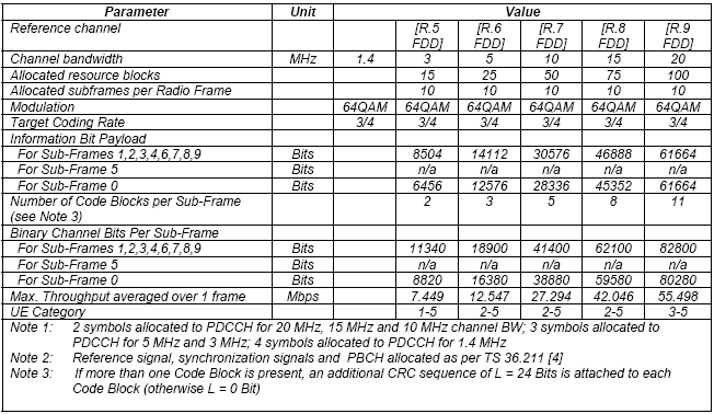 Tabell 4.5-10: Normert LTE datarater for opplink ved 64QAM ¾, [30]. 4.5.2.3. Rammestrukturer og modulasjonsparametere Tabellen nedenfor gir en generell oversikt for modulasjonsparametere for LTE og Mobile WiMAX.